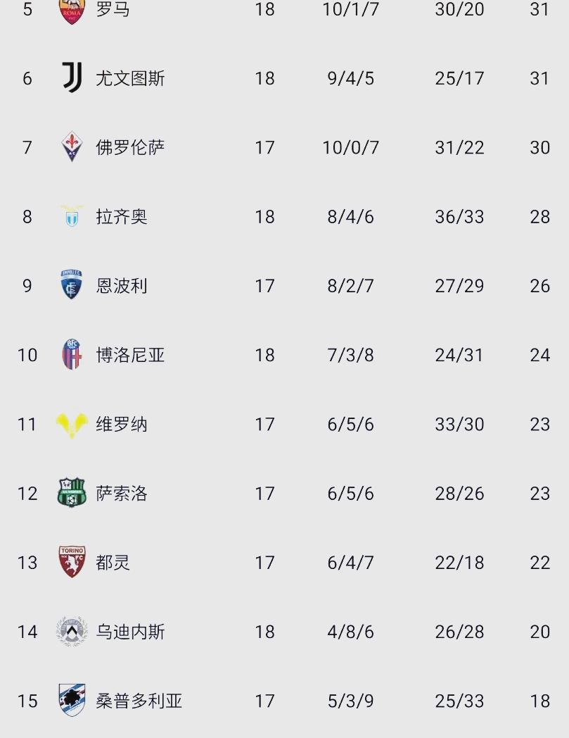 犹文图斯领跑积分榜，大胜士气高昂